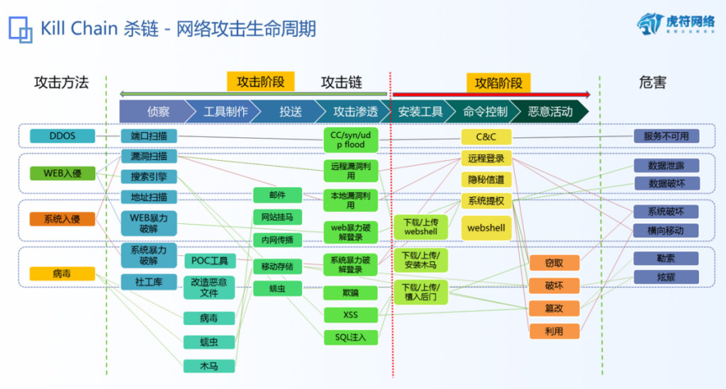 零信任技术下的攻防演练保障思路