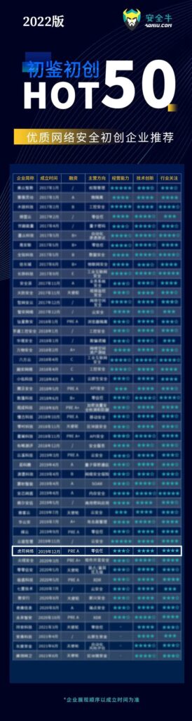 再获殊荣 | 虎符网络蝉联网络安全初创企业HOT50