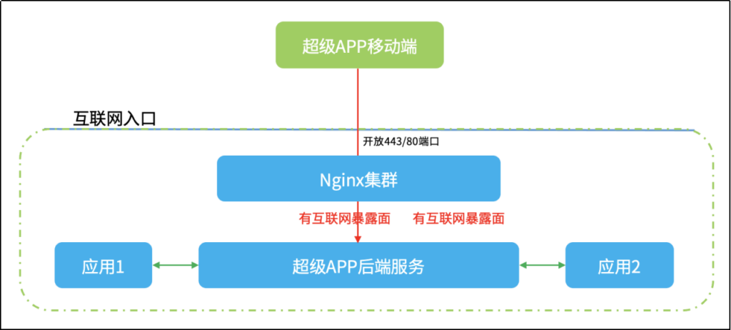 运营商超级APP互联网暴露面收敛案例分享