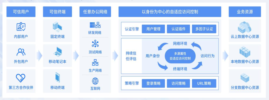 大型物流企业零信任安全落地案例分享